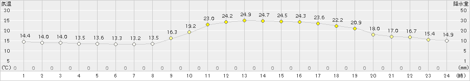 川内(>2015年10月03日)のアメダスグラフ