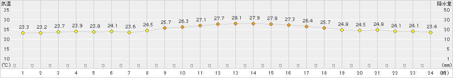 古仁屋(>2015年10月03日)のアメダスグラフ