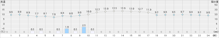 新篠津(>2015年10月04日)のアメダスグラフ