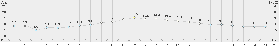 江別(>2015年10月04日)のアメダスグラフ