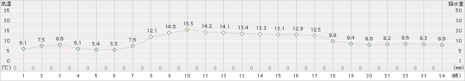 千歳(>2015年10月04日)のアメダスグラフ