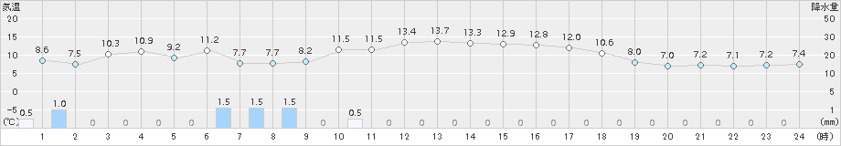 月形(>2015年10月04日)のアメダスグラフ