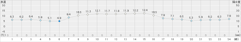 美国(>2015年10月04日)のアメダスグラフ