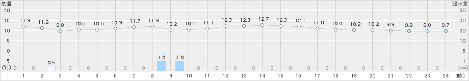 共和(>2015年10月04日)のアメダスグラフ