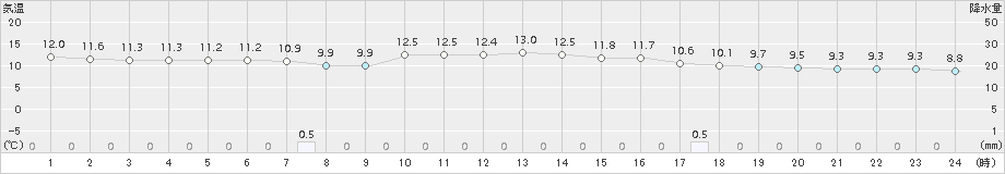 蘭越(>2015年10月04日)のアメダスグラフ