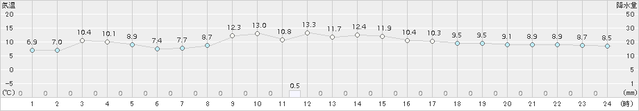 黒松内(>2015年10月04日)のアメダスグラフ