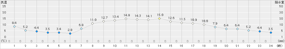 美幌(>2015年10月04日)のアメダスグラフ
