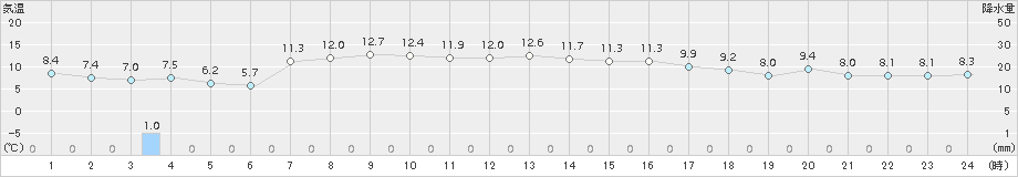 羅臼(>2015年10月04日)のアメダスグラフ