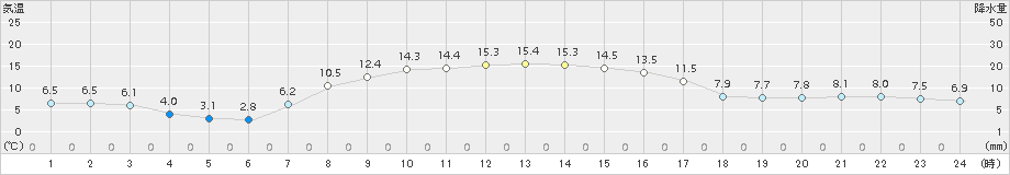 標茶(>2015年10月04日)のアメダスグラフ