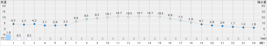 ぬかびら源泉郷(>2015年10月04日)のアメダスグラフ