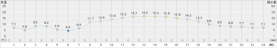 足寄(>2015年10月04日)のアメダスグラフ