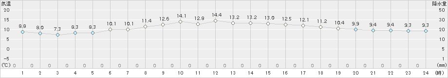 八雲(>2015年10月04日)のアメダスグラフ