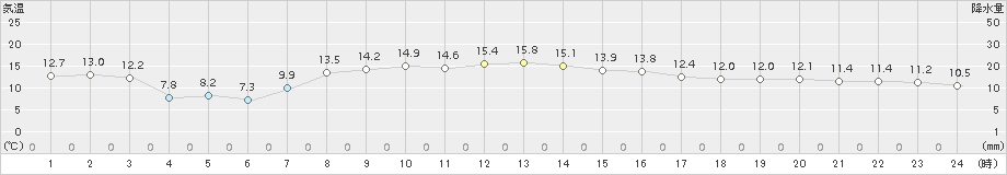 むつ(>2015年10月04日)のアメダスグラフ