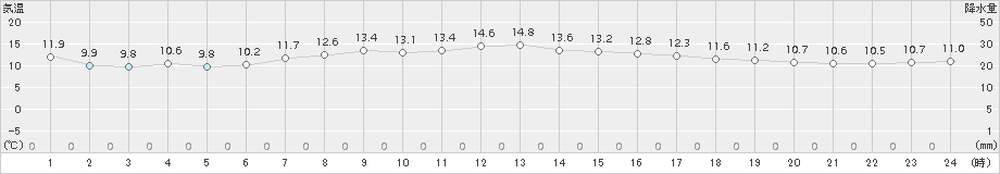 今別(>2015年10月04日)のアメダスグラフ