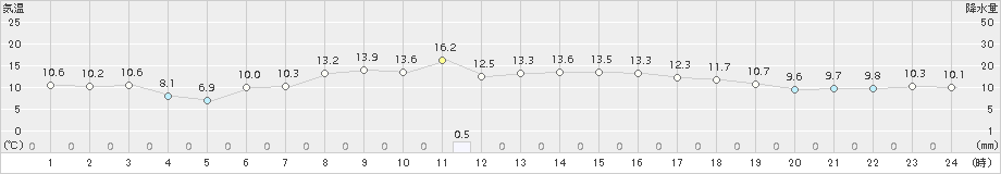 六ケ所(>2015年10月04日)のアメダスグラフ