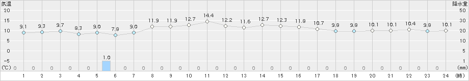 青森大谷(>2015年10月04日)のアメダスグラフ