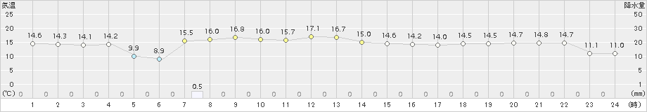 能代(>2015年10月04日)のアメダスグラフ