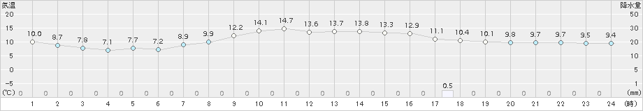 鹿角(>2015年10月04日)のアメダスグラフ