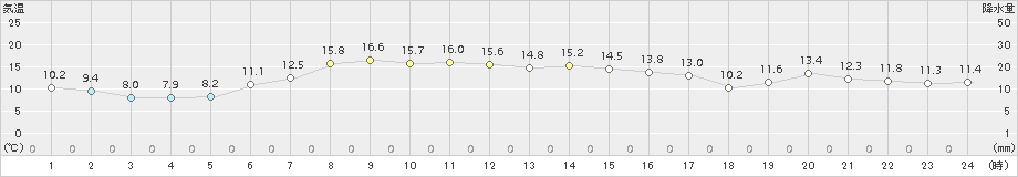 男鹿(>2015年10月04日)のアメダスグラフ