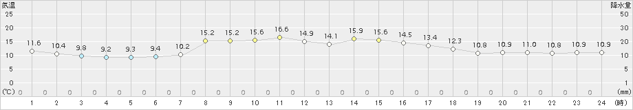 五城目(>2015年10月04日)のアメダスグラフ