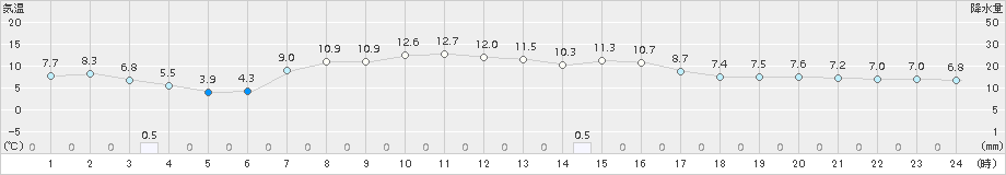 奥中山(>2015年10月04日)のアメダスグラフ