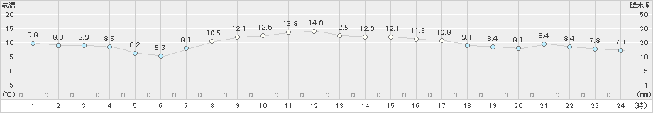 葛巻(>2015年10月04日)のアメダスグラフ