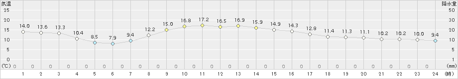 大迫(>2015年10月04日)のアメダスグラフ