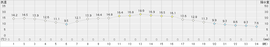 千厩(>2015年10月04日)のアメダスグラフ