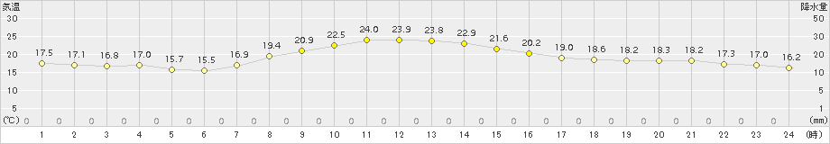 つくば(>2015年10月04日)のアメダスグラフ