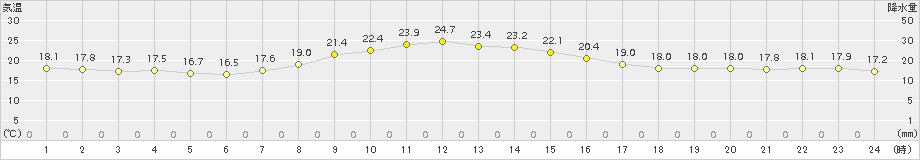 龍ケ崎(>2015年10月04日)のアメダスグラフ