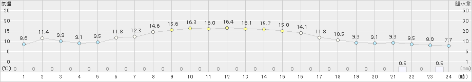 奥日光(>2015年10月04日)のアメダスグラフ