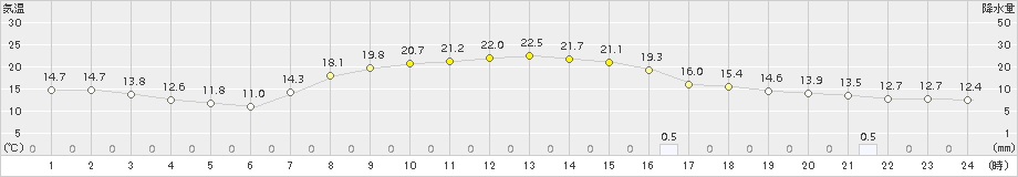 今市(>2015年10月04日)のアメダスグラフ