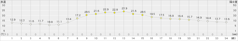 塩谷(>2015年10月04日)のアメダスグラフ