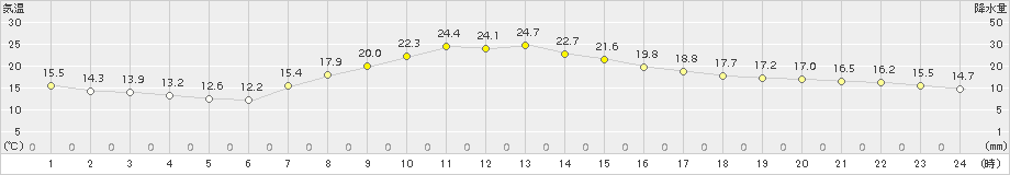 真岡(>2015年10月04日)のアメダスグラフ