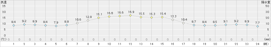 草津(>2015年10月04日)のアメダスグラフ