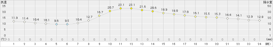 中之条(>2015年10月04日)のアメダスグラフ