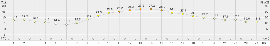 伊勢崎(>2015年10月04日)のアメダスグラフ