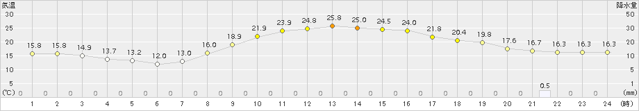 秩父(>2015年10月04日)のアメダスグラフ