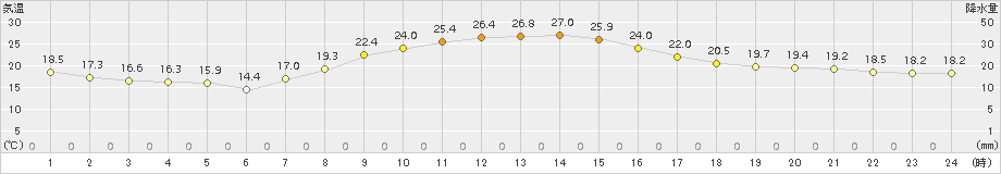 さいたま(>2015年10月04日)のアメダスグラフ