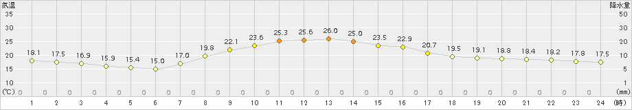 越谷(>2015年10月04日)のアメダスグラフ