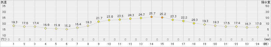 所沢(>2015年10月04日)のアメダスグラフ