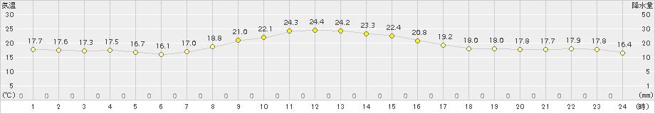 我孫子(>2015年10月04日)のアメダスグラフ