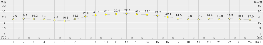 香取(>2015年10月04日)のアメダスグラフ