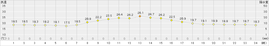 船橋(>2015年10月04日)のアメダスグラフ