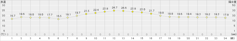 佐倉(>2015年10月04日)のアメダスグラフ