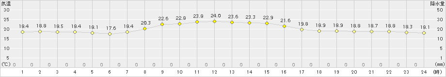 成田(>2015年10月04日)のアメダスグラフ