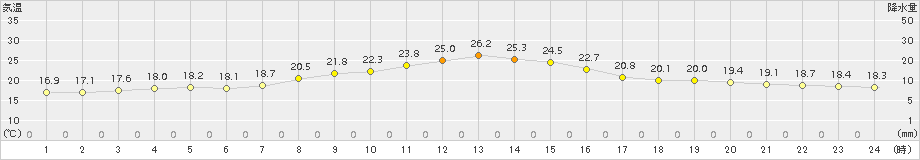 木更津(>2015年10月04日)のアメダスグラフ