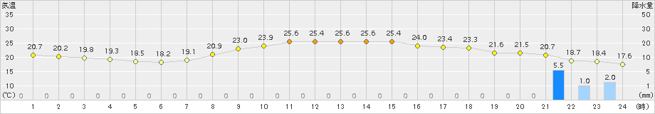 辻堂(>2015年10月04日)のアメダスグラフ