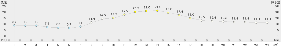 佐久(>2015年10月04日)のアメダスグラフ