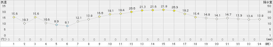 大泉(>2015年10月04日)のアメダスグラフ